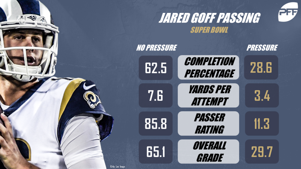 Patriots follow blueprint for beating Jared Goff and the Rams to