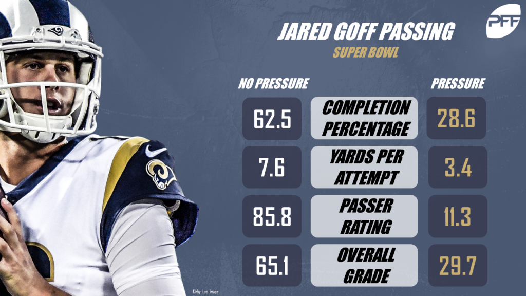 Rams rookie Jared Goff was most pressured NFL quarterback in Week 13