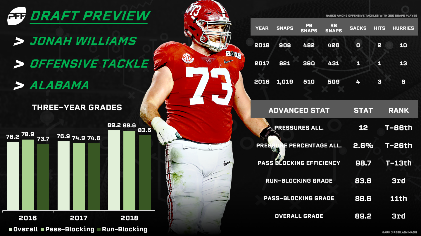 Jonah Williams measures at the combine with 'short' arms, here's