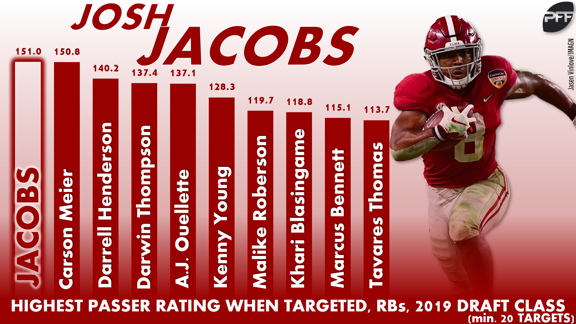 josh jacobs pff