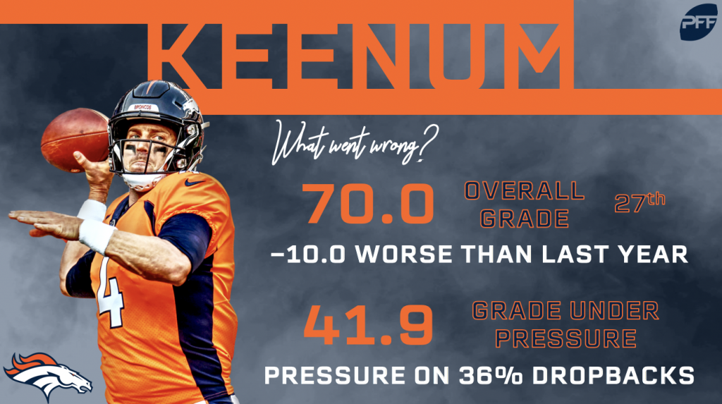 Denver Broncos 2018 offseason moves, PFF News & Analysis