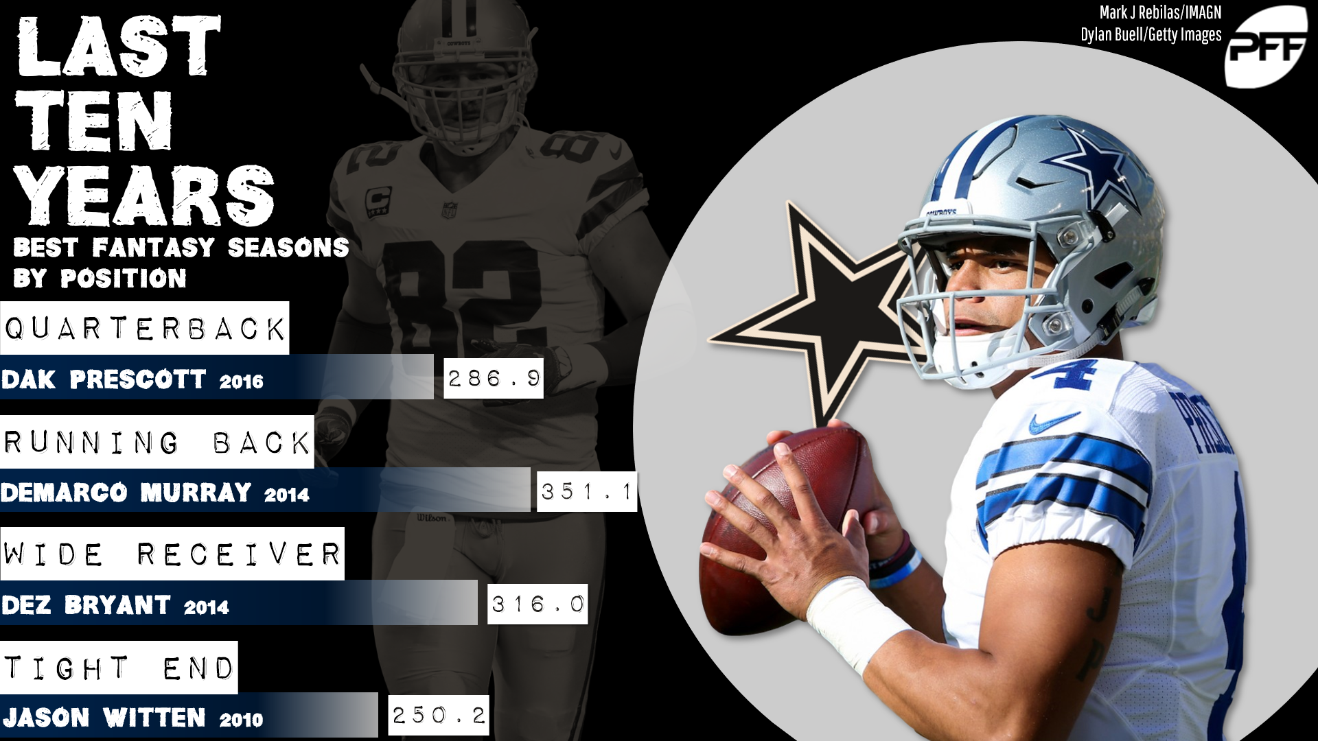 Fantasy football stats: Dallas Cowboys best of the last decade