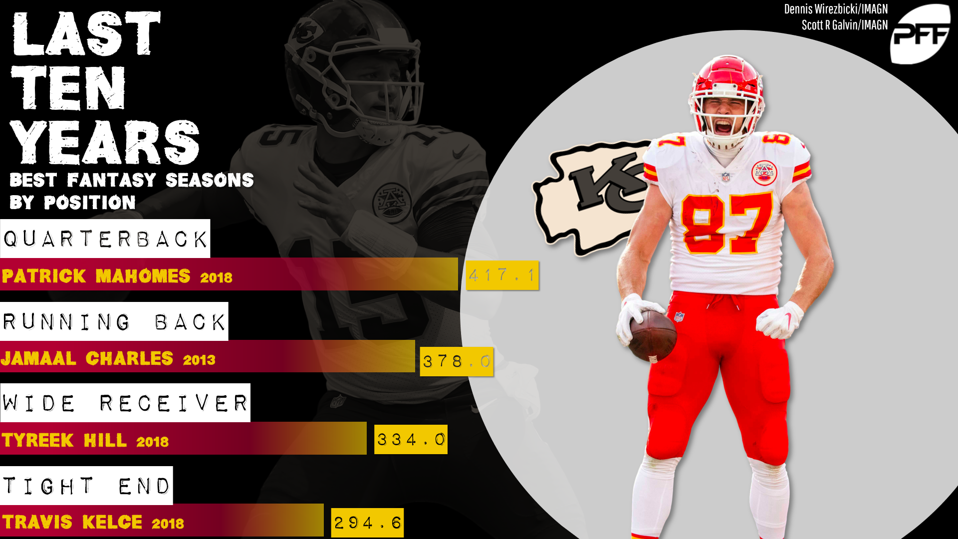 Fantasy football stats Kansas City Chiefs best of the last decade