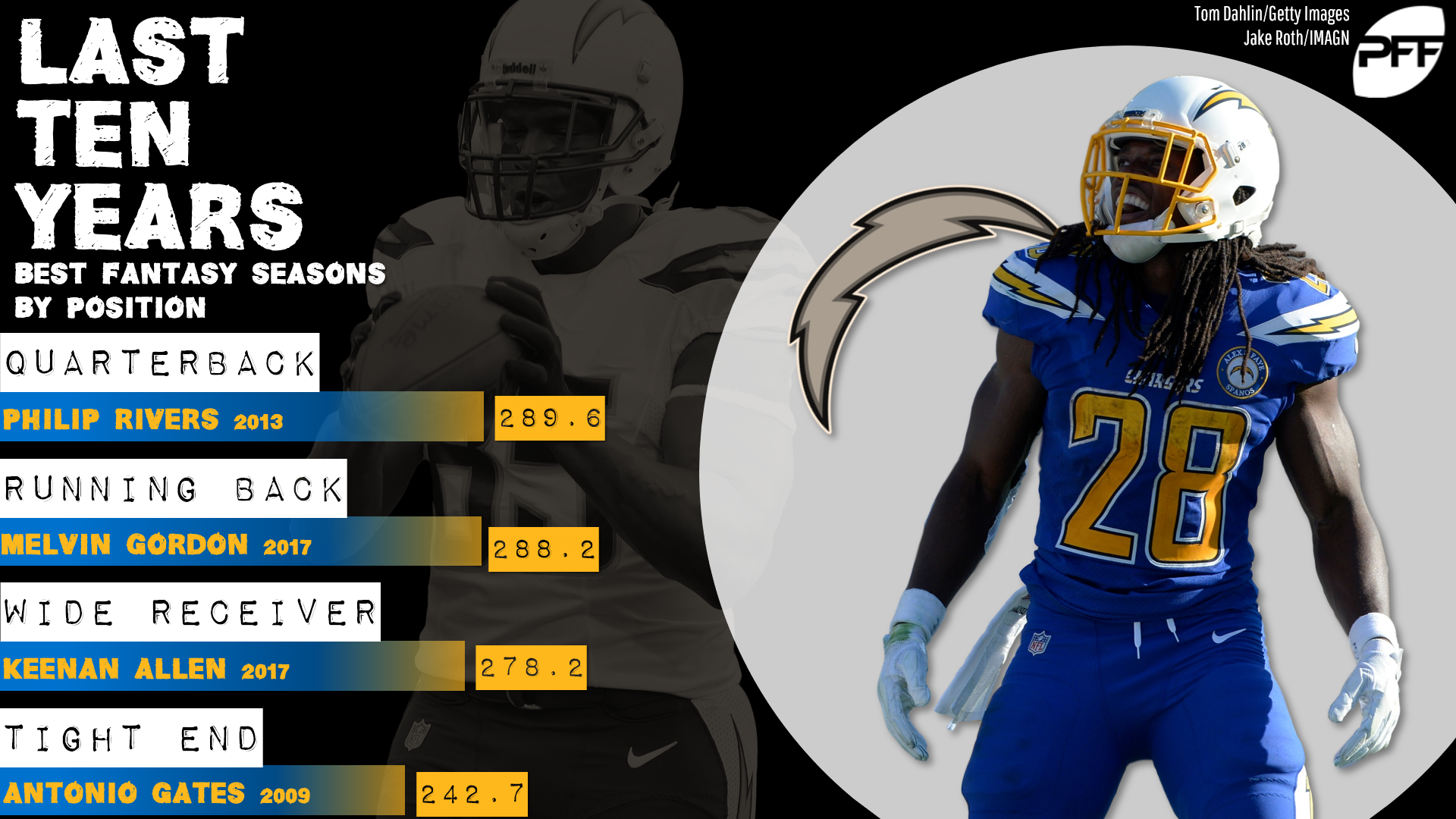 NFL player props: Ungrounded Melvin Gordon will shock the Chargers