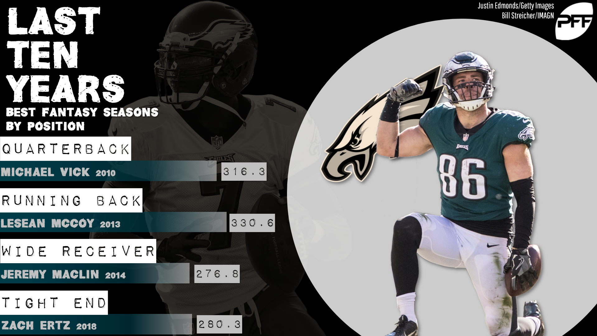 Fantasy football stats: Philadelphia Eagles best of the last decade, Fantasy  Football News, Rankings and Projections