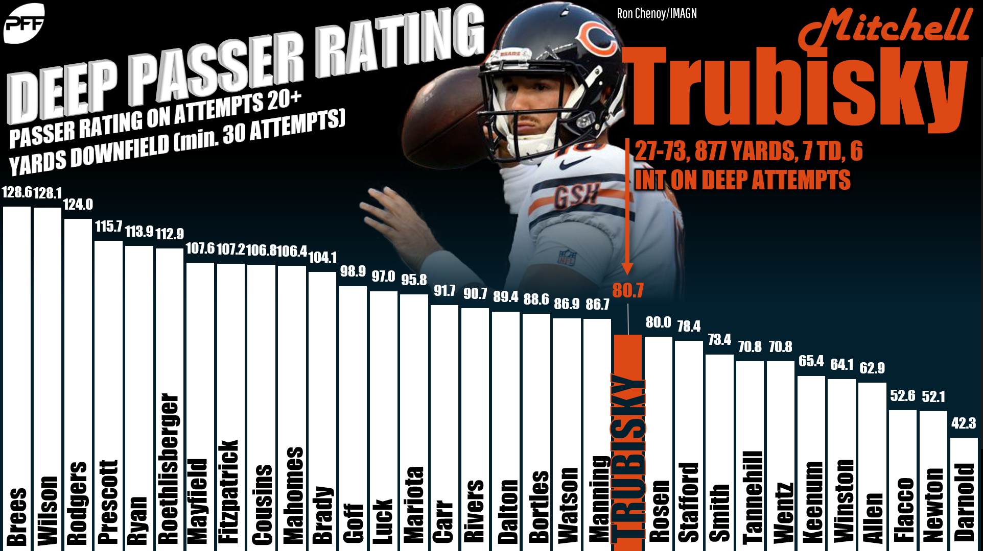 Trubisky ranks sixth in NFL jersey sales