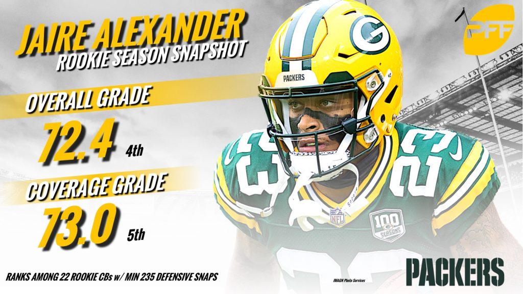 Packers rookie Jaire Alexander contested passes more often than