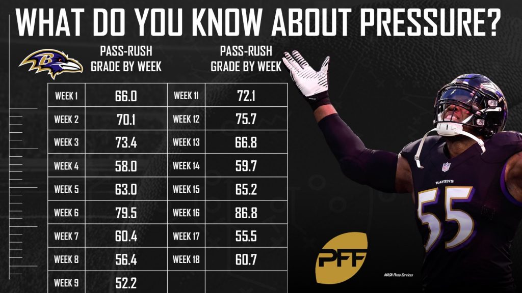 Ranking the Baltimore Ravens' best draft classes in the PFF era, NFL News,  Rankings and Statistics