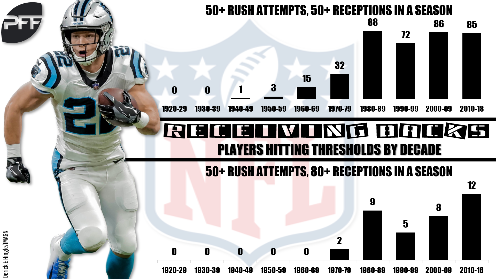 Running Back Stats That Matter for Fantasy Football