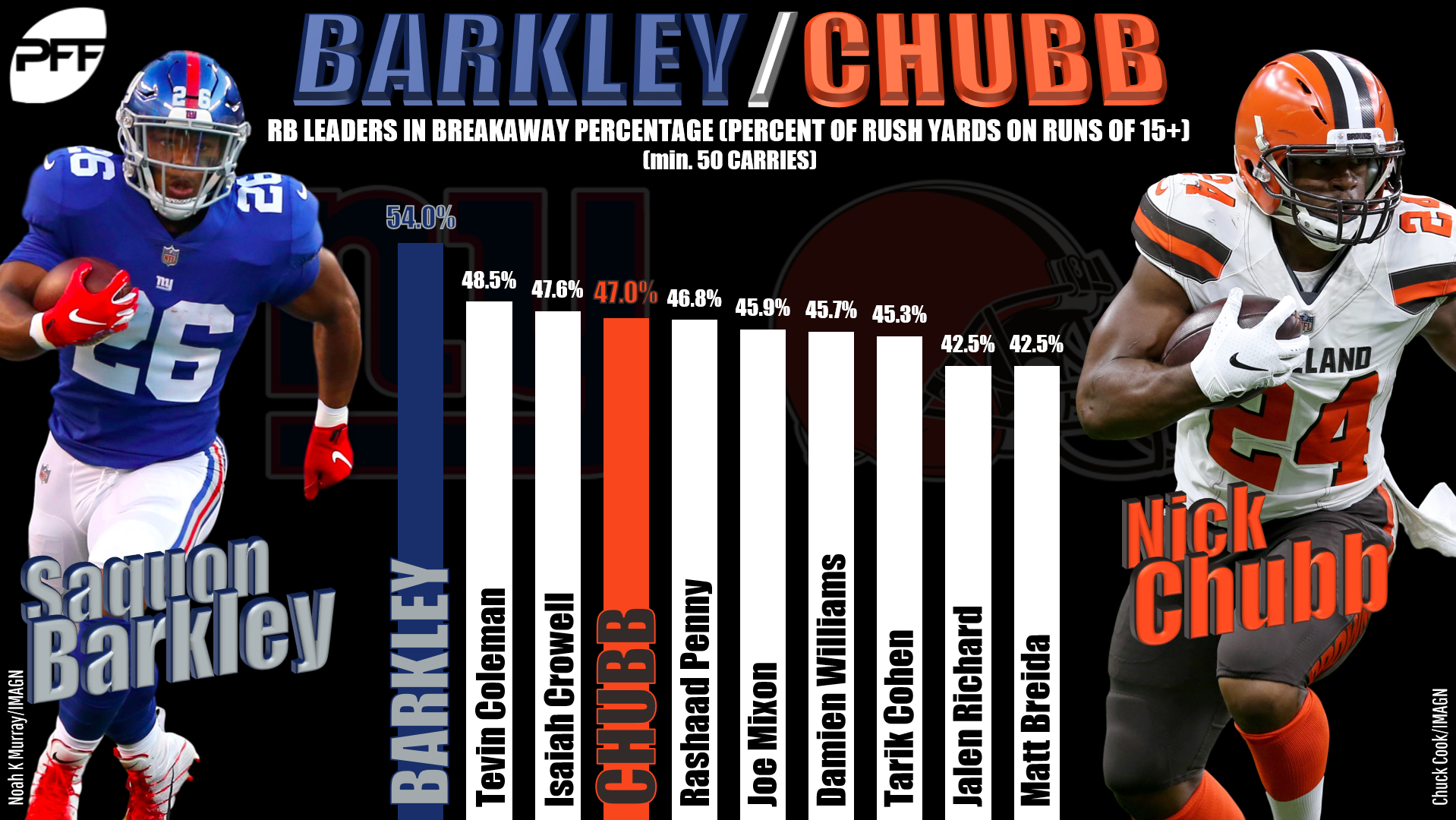 Nick Chubb earned a higher PFF grade than Saquon Barkley as rookie RBs