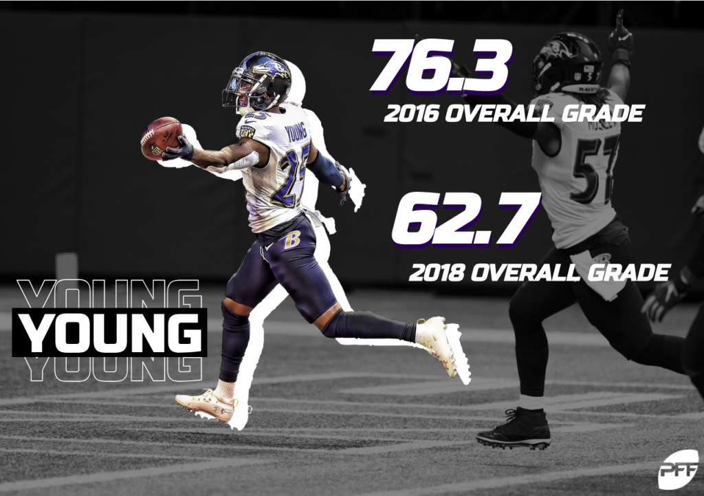 PFF: Tavon Young among top 10 rookies in the NFL - Baltimore Beatdown