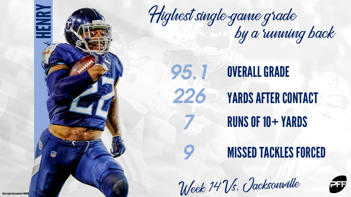 Derrick Henry produced the best performance by a running back in 2018, NFL  News, Rankings and Statistics