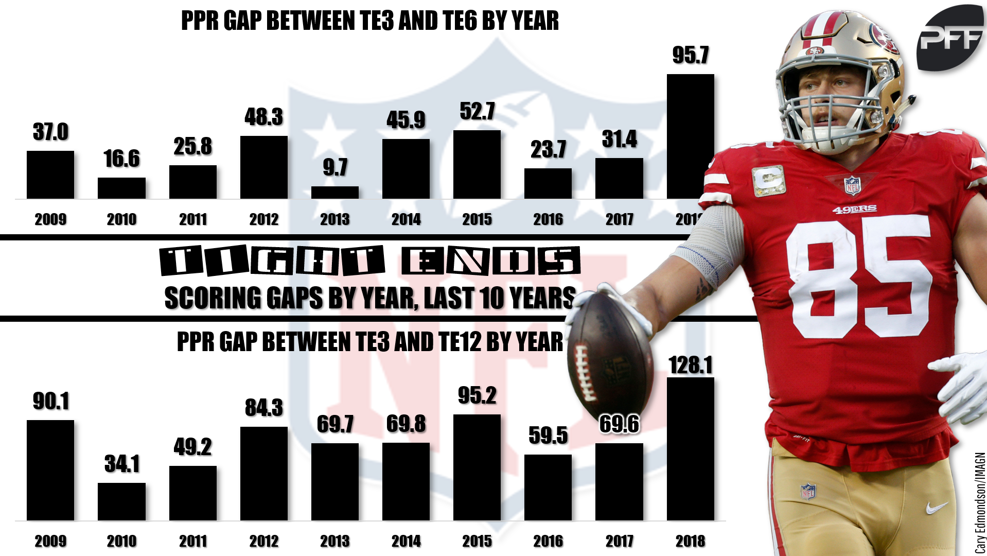 The 2018 leaders in fantasy points per dropback