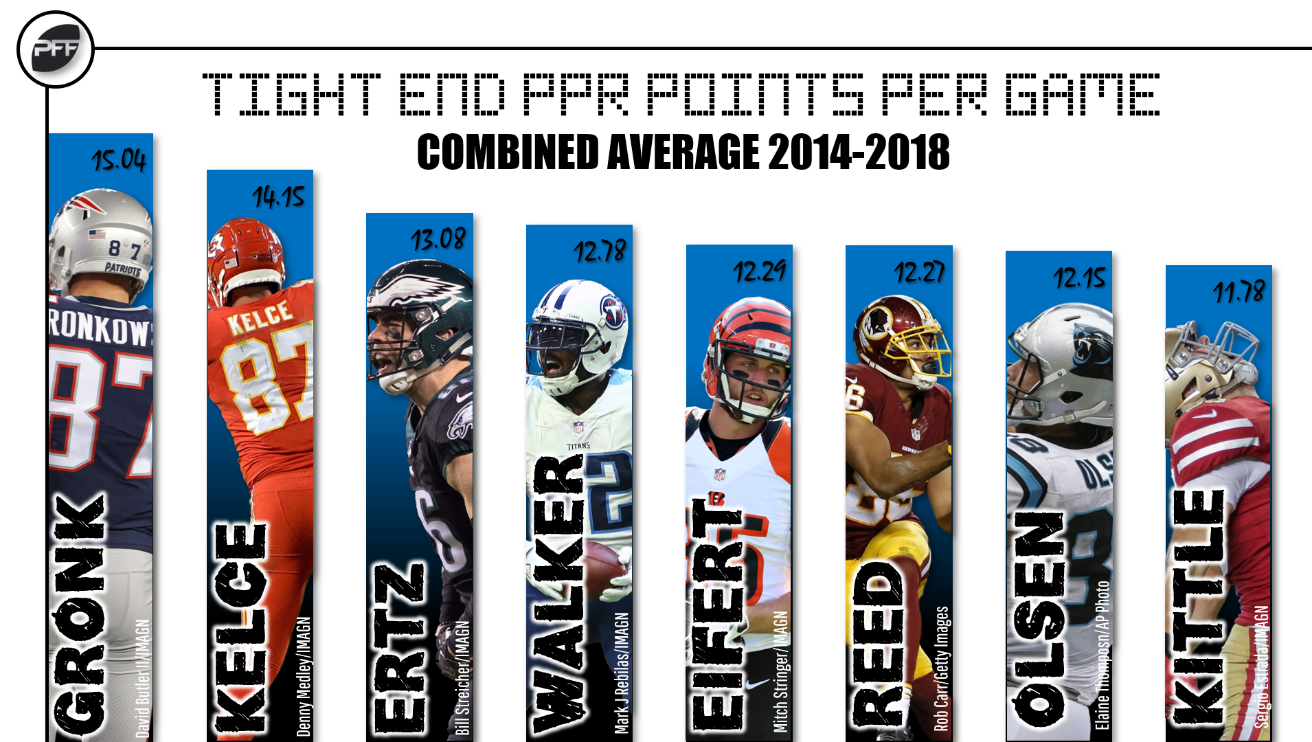 2022 CFF Tight End Rankings, Profiles and Projections - FantraxHQ