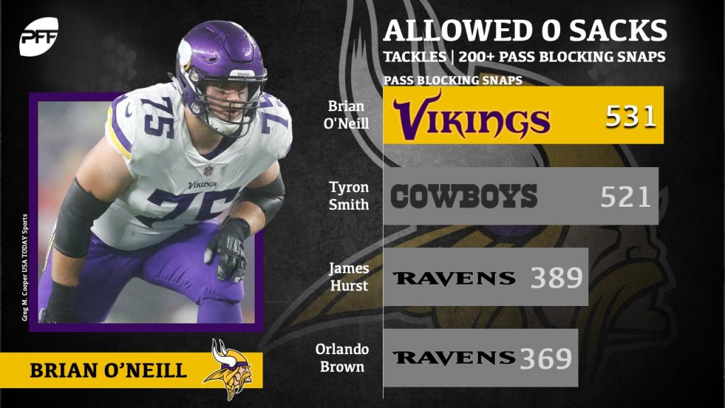 PFF Training Camp Preview: Minnesota Vikings, NFL News, Rankings and  Statistics