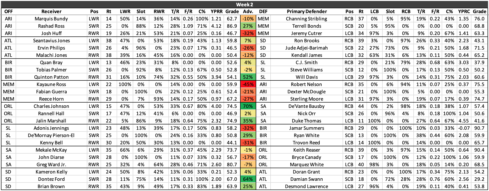 Fantasy football matchups: WR/CB chart for AAF Week 2, AAF News, Rankings  and Statistics