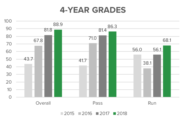 PFF Grades — From Pro Football Focus - DFS Hub