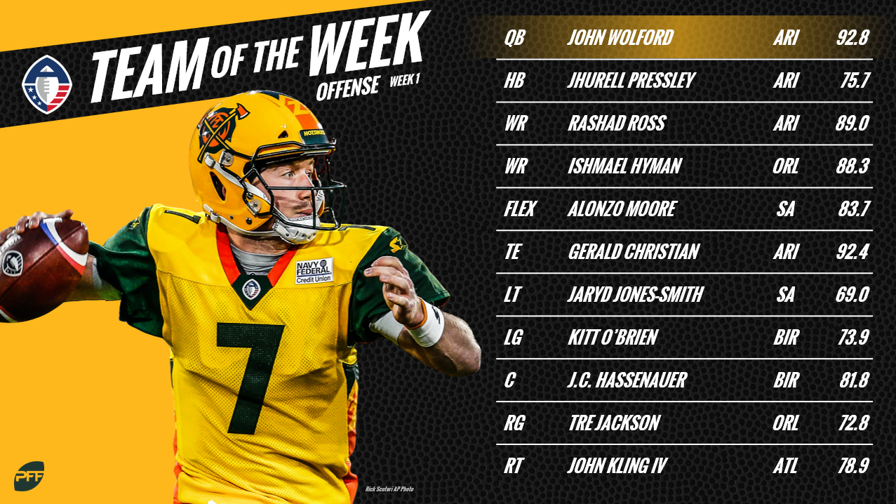 PFF on Twitter: Orlando Apollos CB Keith Reaser dominated in coverage in  the AAF. He's signed on board with the Kansas City Chiefs after 7 games in  the AAF.   /