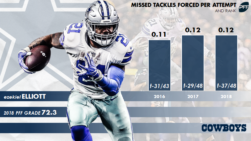 Explaining Dallas Cowboys RB Ezekiel Elliott's 2018 PFF Grade