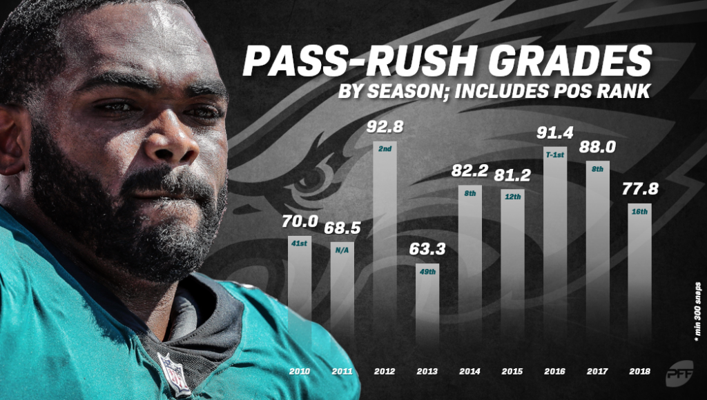 Brandon Graham Stats, Profile, Bio, Analysis and More