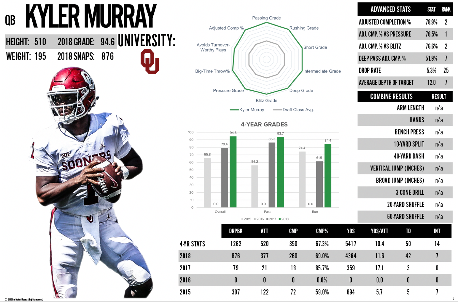 Why Kyler Murray is the top player on the PFF 2019 NFL Draft Board