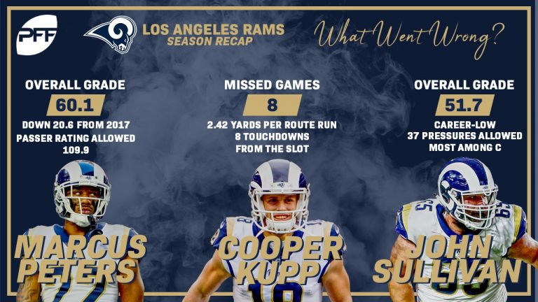 Los Angeles Rams 2018 Season Recap | NFL News, Rankings and Statistics