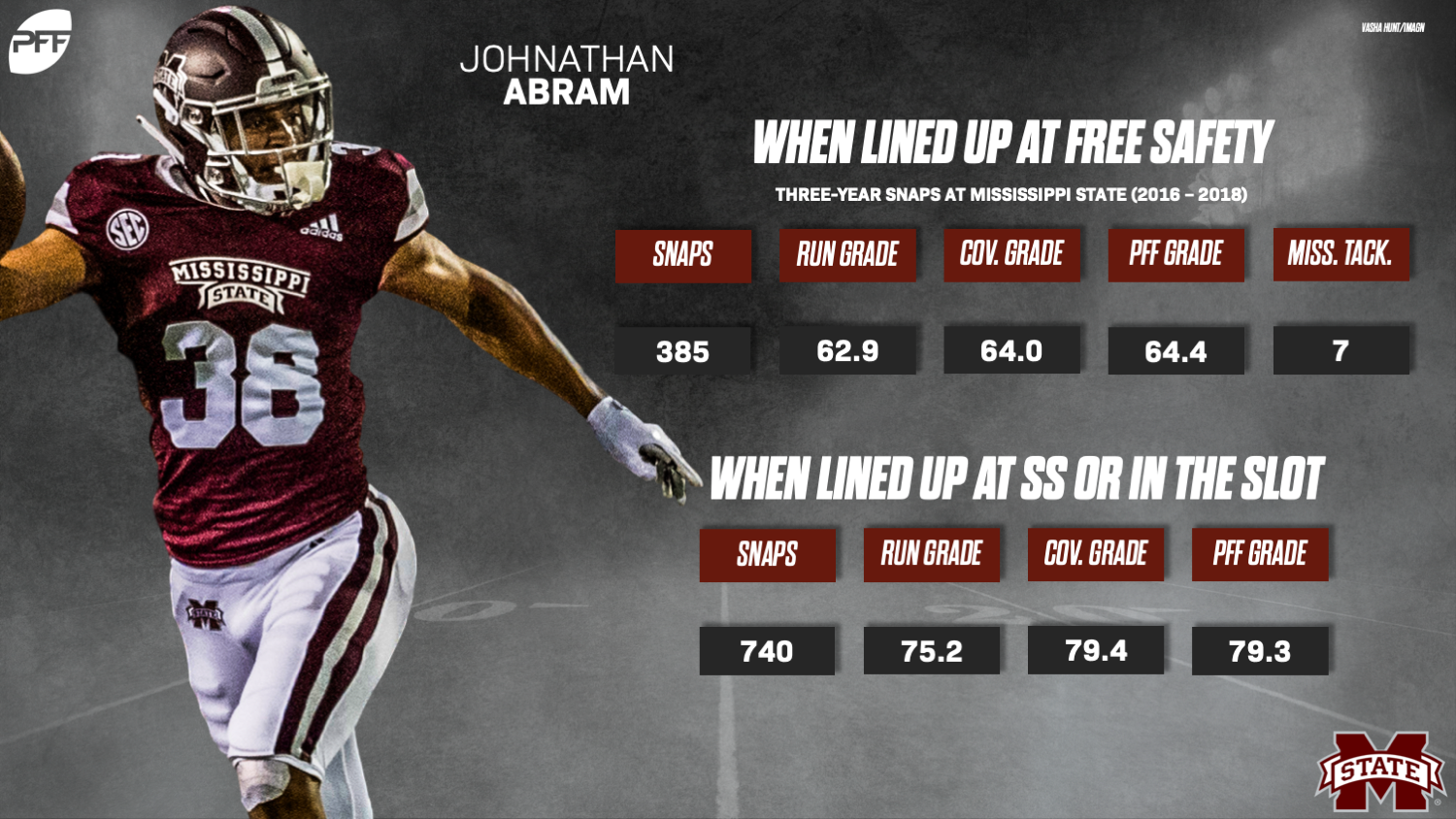 PFF on X: With the 27th pick of the 2019 #NFLDraft – the Oakland Raiders  select Mississippi State S Johnathan Abram!  / X