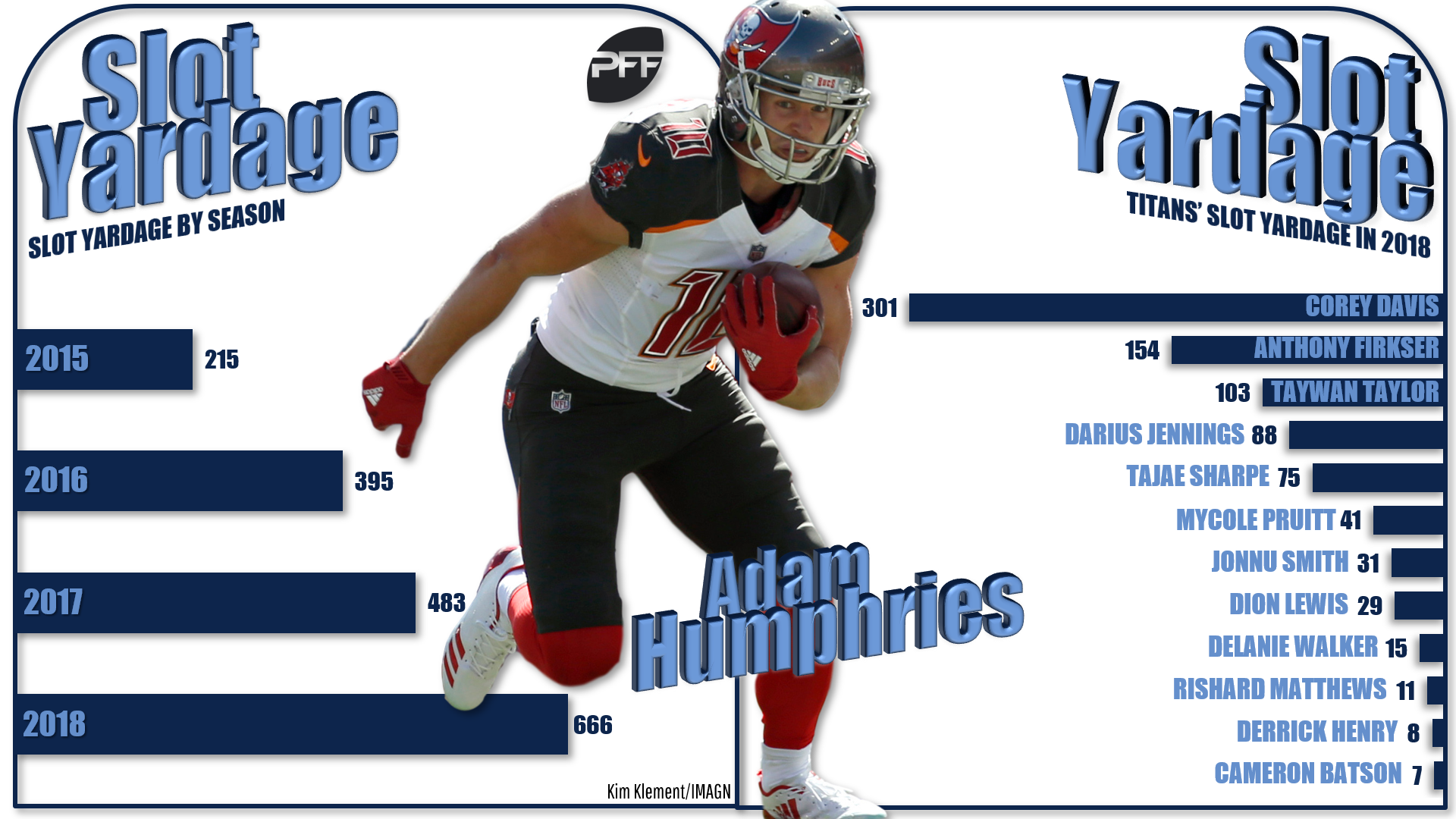 The Texans signed WR Adam Humphries.