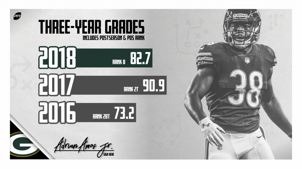 PFS Agency on X: Ranked 2nd overall on @PFF Safety grade chart, vote PFS  client @ChicagoBears Adrian Amos (@SmashAmos38) for 2018 Pro Bowl // Vote:   or RT using #probowlvote #adrianamos   /