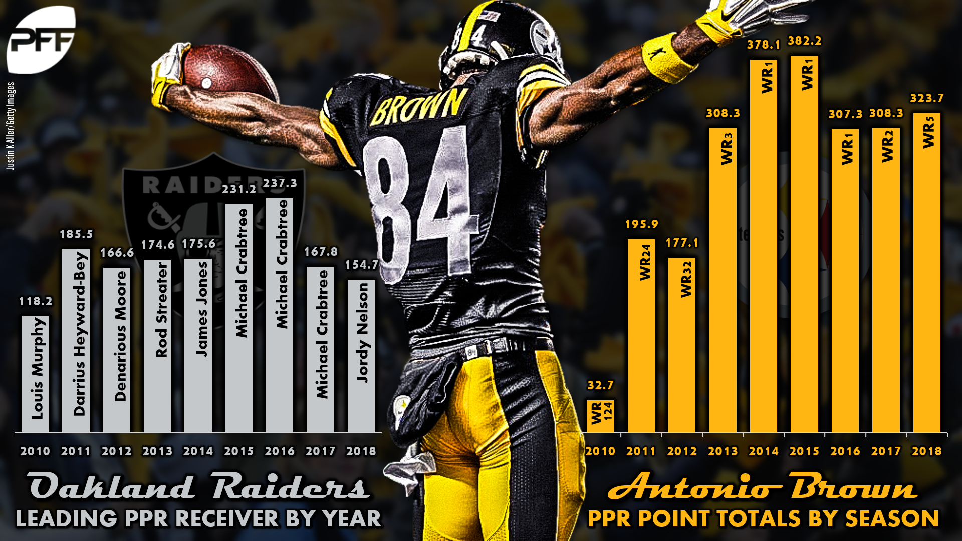 Oakland Raiders: How Antonio Brown improves the passing game