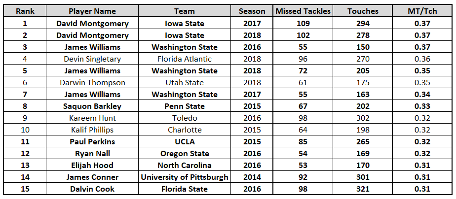 Montgomery breaks PFF College's forced missed tackles record