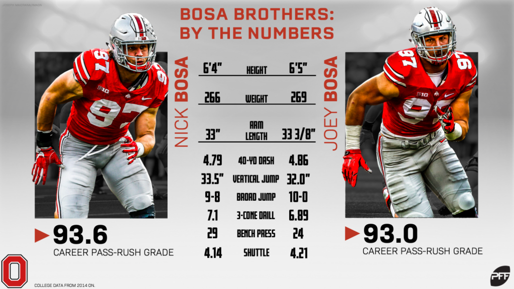 Joey Bosa’s NFL success makes Nick Bosa the 2019 NFL Draft's safest