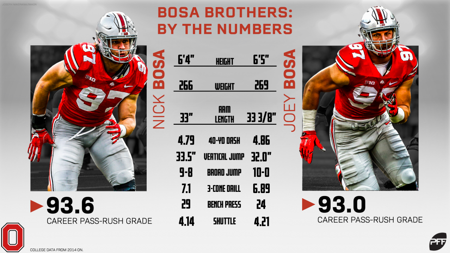 Nick Bosa vs Joey Bosa - How they compare as NFL prospects 