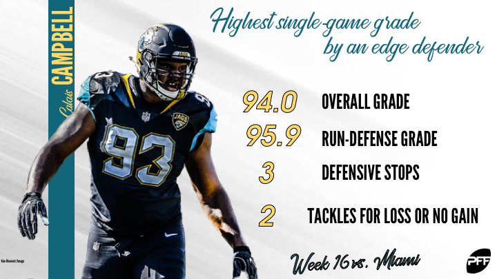 Calais Campbell produced the best performance by an edge defender