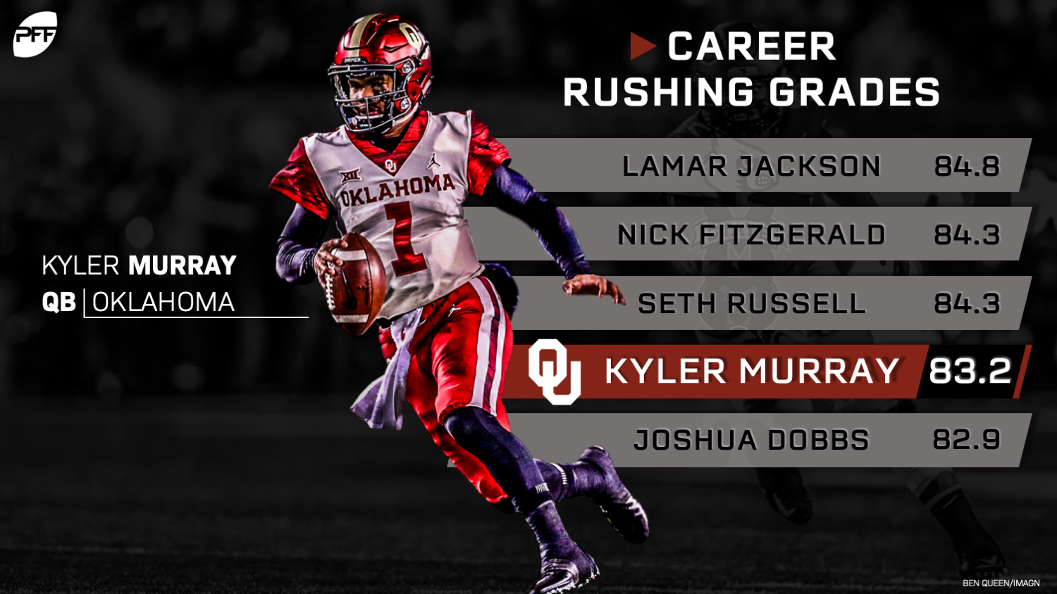 Why Kyler Murray is the top player on the PFF 2019 NFL Draft Board, NFL  Draft