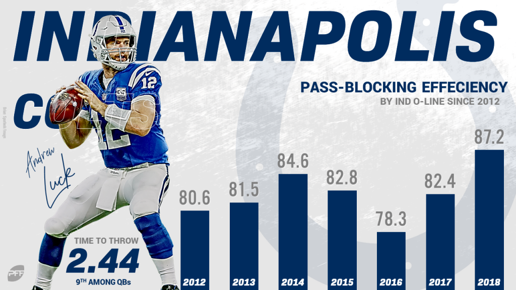 PFF Ranks the Colts Anthony Castonzo, Braden Smith Among the NFL's Top 20  OT's - Stampede Blue