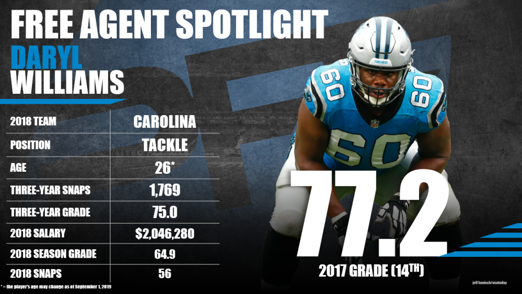 2019 Free Agency Profile: Daryl Williams, NFL News, Rankings and  Statistics