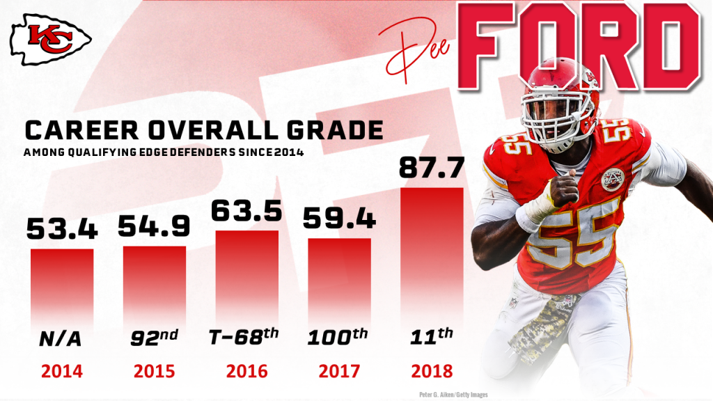 San Francisco 49ers trade for Dee Ford, NFL News