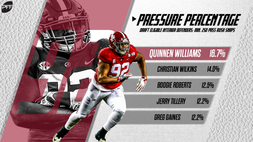 Ranking the top-five draft-eligible interior defensive linemen by pressure  percentage in 2018, NFL Draft