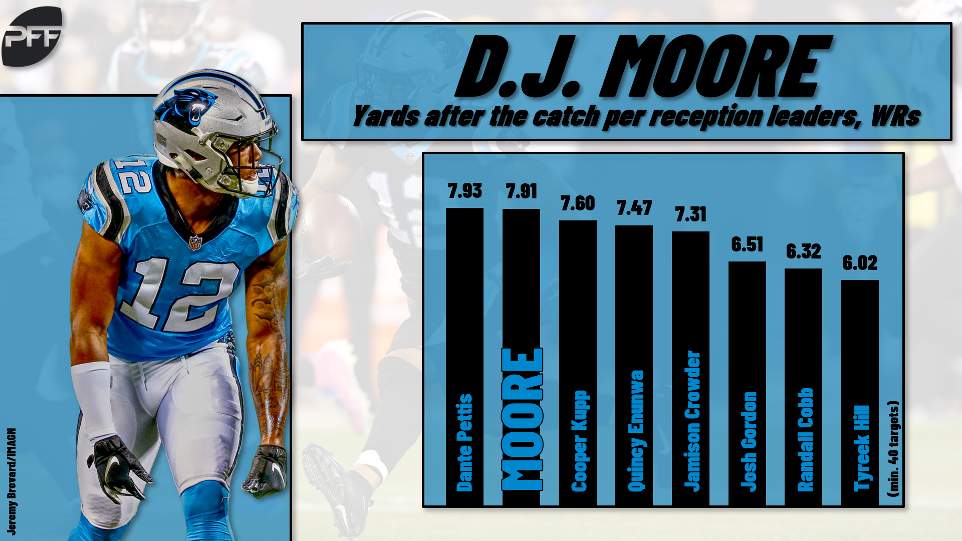 DJ Moore Continues Single-Digit Number Trend