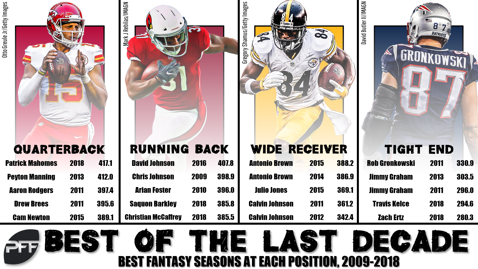 Top 10 TE Fantasy Football Seasons of All Time