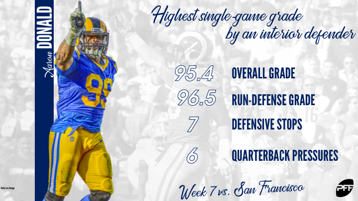 PFF) Total Pressures 2017-2019 1. Aaron Donald - 302 2. Cameron