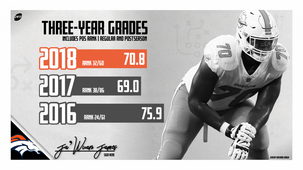 Broncos high on TE Derby for 2017, PFF News & Analysis