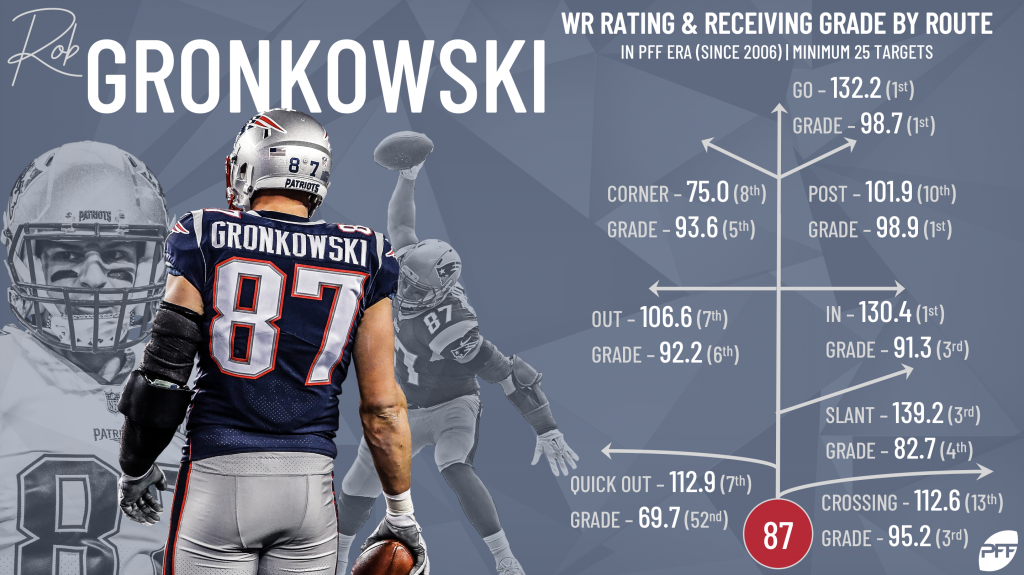 Rob Gronkowski Is The Randy Moss Of Tight Ends