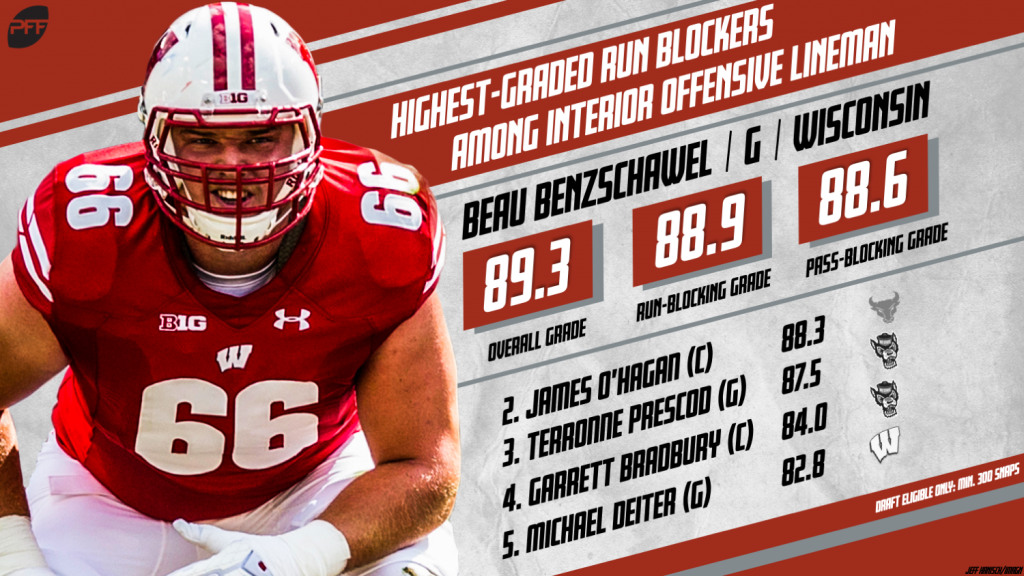 PFF ranks the top-10 interior defensive linemen ahead of the 2019