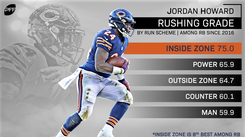 Jordan Howard lands on his feet, set to be a complement to the Eagles'  running game, NFL News, Rankings and Statistics