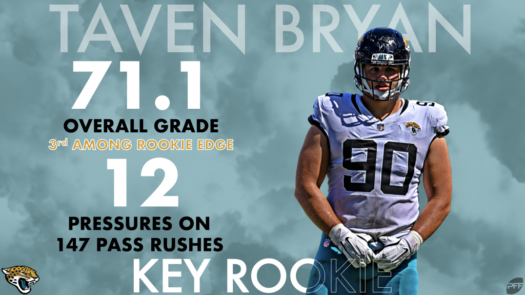 Taven Bryan led Jags' rookie class with a 71.1 overall grade via PFF