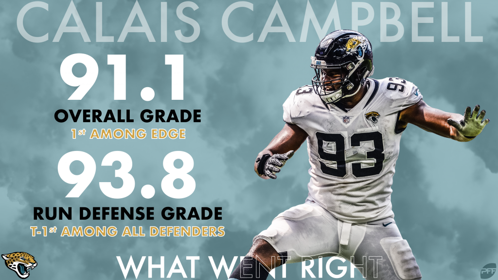 PFF top-10 positional rankings: Calais Campbell, Jalen Ramsey