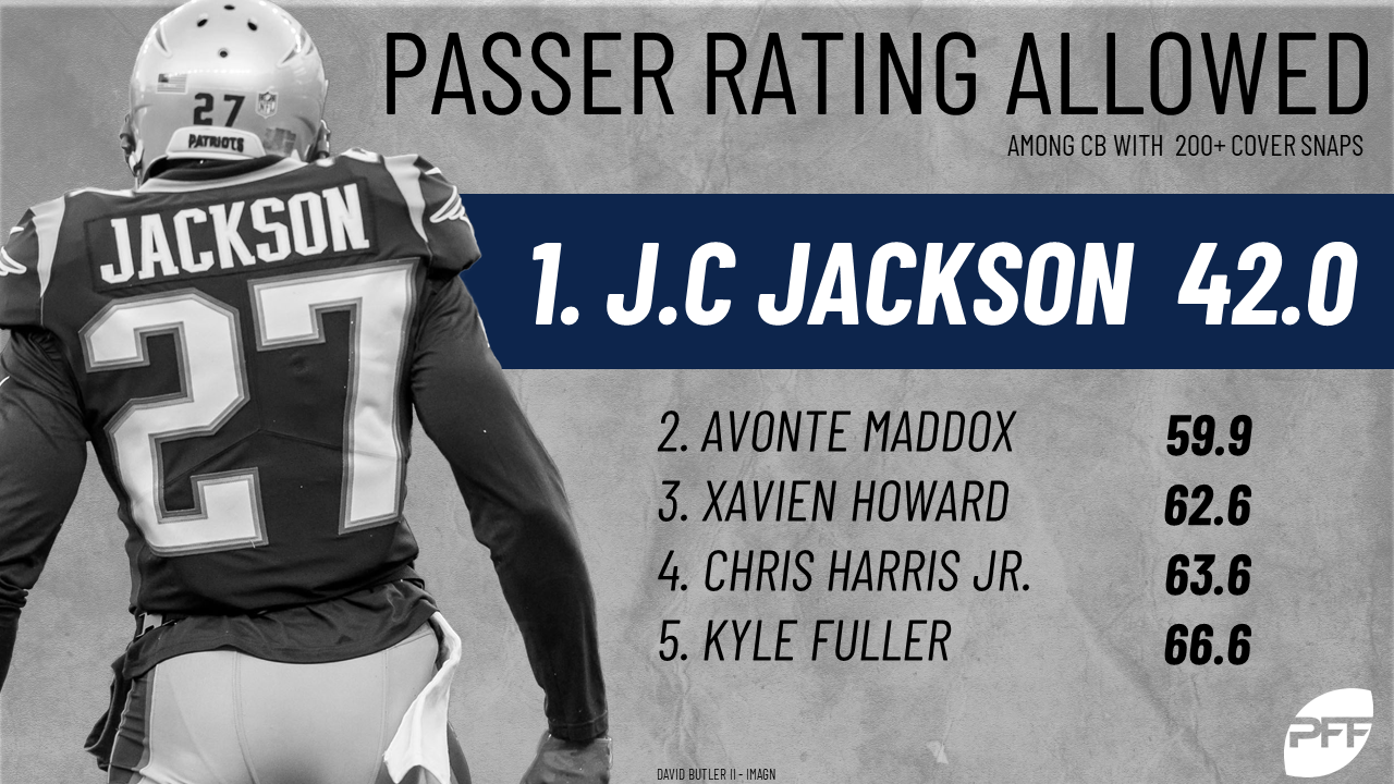 Top 10 cornerbacks by passer rating allowed in 2018 NFL News