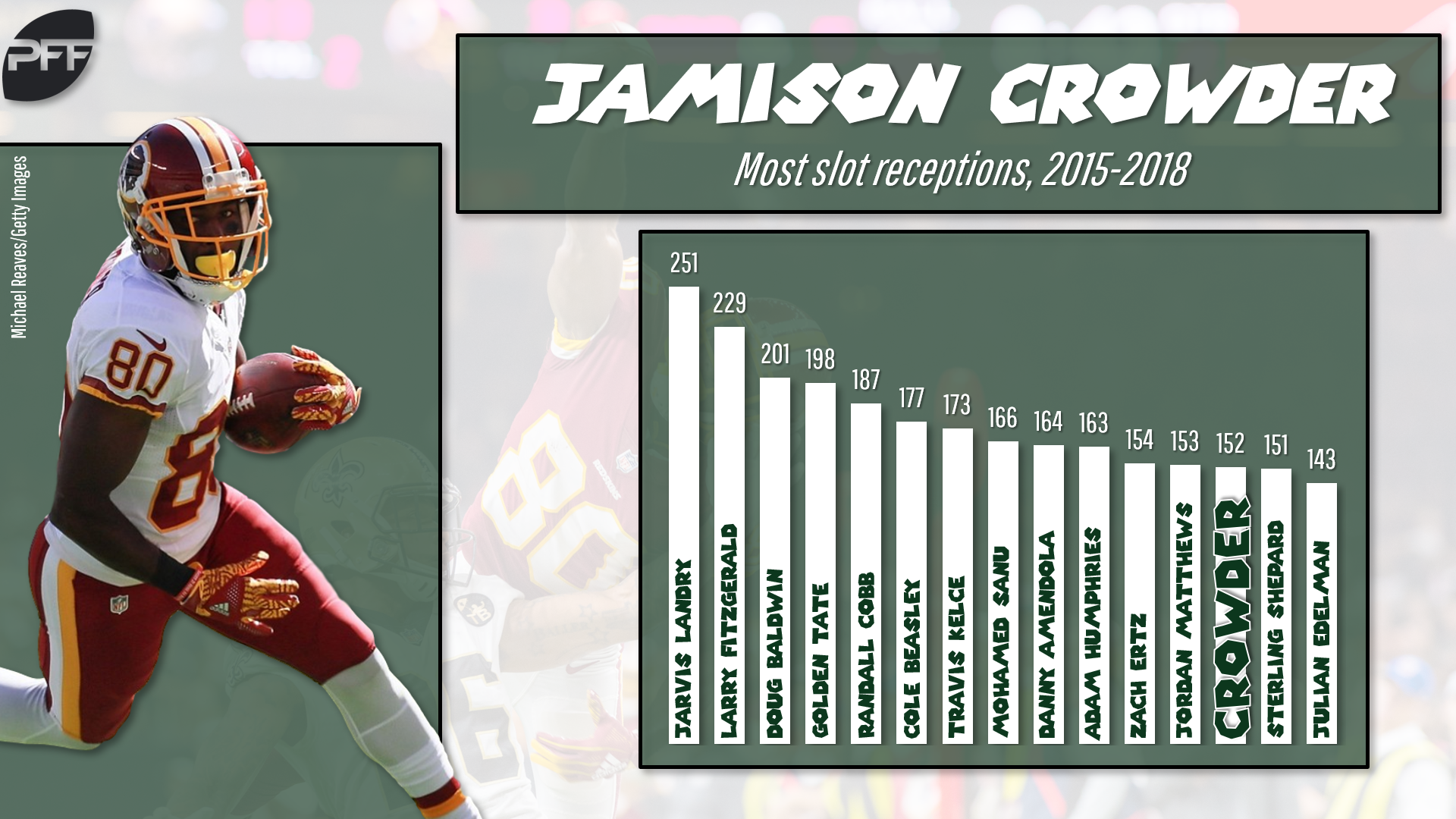 Jamison Crowder carries big unfulfilled fantasy potential to the